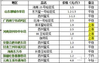 哈密瓜今日价格走势,今日走势解析