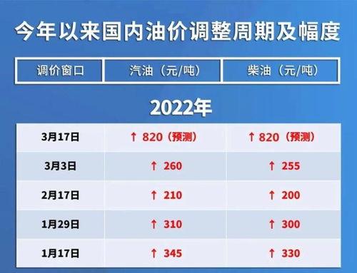 王瓜店今日油价多少,实时更新，油价走势一览”