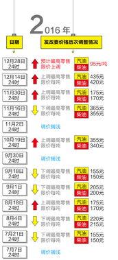王瓜店今日油价多少,实时更新，油价走势一览”